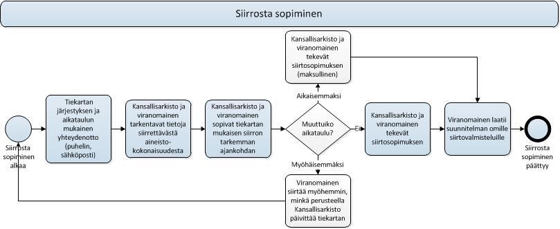 Siirto-opas PILOTTIVERSIO 6 Kuvio 2. Siirrosta sopiminen. Aineistoja siirtävän viranomaisen ja vastaanottavan Kansallisarkiston yhteistyö on keskeinen osa siirtojen suunnittelua ja toteutusta.