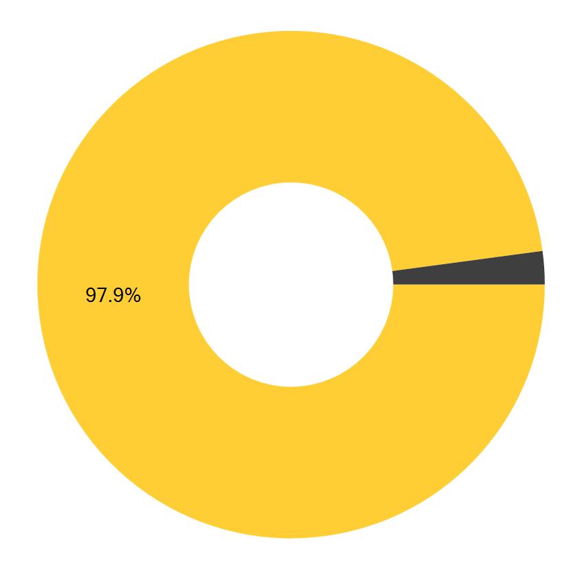 62% n maantieteellinen jakauma PowerShares QQQ Truest Series 1 on USA:ssa noteerattu pörssilistattu rahasto (ETF).