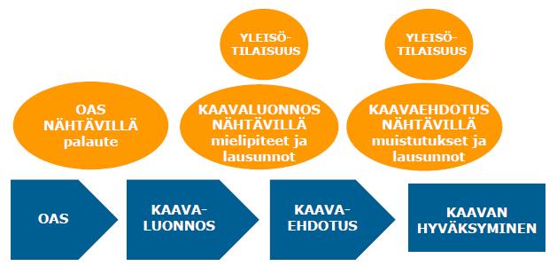 OSALLISTUMINEN JA VUOROVAIKUTUS OSALLISET Osallisia vat kiinteistönmistajat ne, jiden asumiseen, työhön tai muihin lihin valmisteilla leva kaava saattaa humattavasti vaikuttaa: kaavan vaikutusalueen