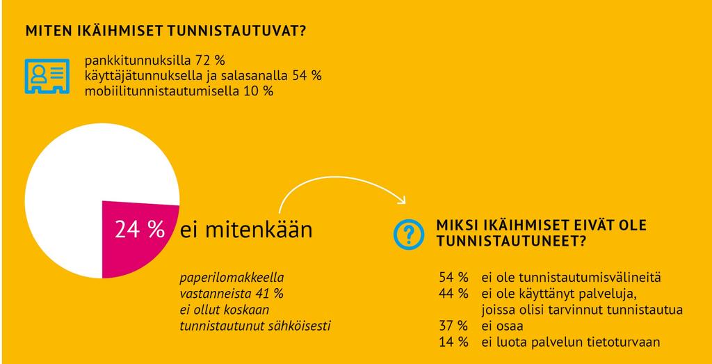 Sähköinen tunnistautuminen ei