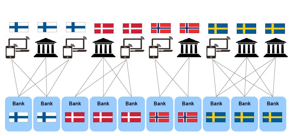 alustalle Peruspankkijärjestelmä Nordean historian suurin
