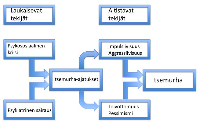 Itsemurhien riskitekijät Riskitekijöitä Suurin osa itsemurhaan kuolleista on kärsinyt mielenterveyden häiriöistä (noin 90 %) Merkittävimmät häiriöt ovat