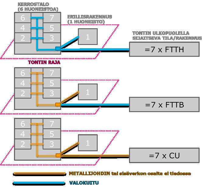 5 Taloyhtiöön vietyjä runkoliittymiä (taloyhtiöliittymiä) ei lasketa näihin liittymiin. FTTH mahdollistaa nopeudeltaan jopa useiden gigabittien symmetriset yhteydet.