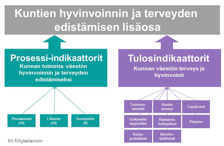 https://thl.fi/fi/-/uusi-kannustin-kuntien-hyvinvoinnin-ja-terveyden-edistamistyolle? Tiedote 26.4.2018 redirect=https%3a%2f%2fthl.