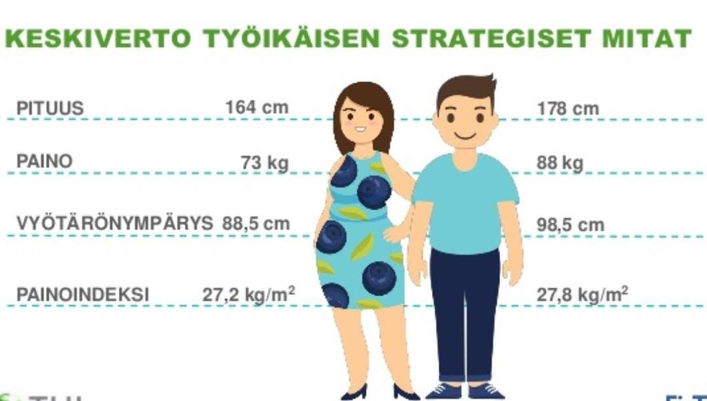 FinTerveys 2017 -tutkimukseen osallistui 7055 henkilöä eli 69 % tutkimukseen kutsutuista Päivikki Koponen, Katja Borodulin, Annamari Lundqvist, Katri Sääksjärvi ja Seppo Koskinen, toim.