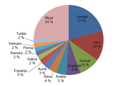 Maahanmuuttajaväestön heterogeenisyyden lisääntyminen on yhtä suuri trendi kuin määrän kasvu Helsingissä asui vuoden 2013 lopussa lähes 80 000 muuta kuin kotimaisia kieliä puhuvaa.