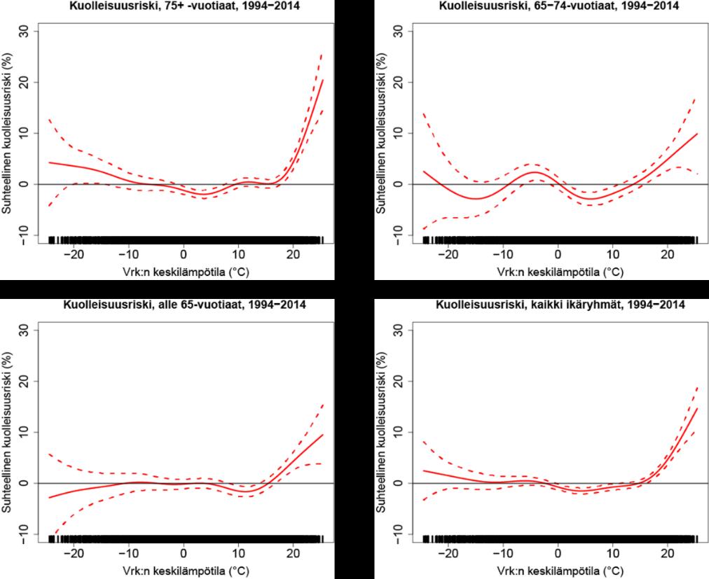 Kuumuus lisää kuolleisuutta enemmän kuin kylmyys. Herkimpiä ovat ikääntyneet. Huom!