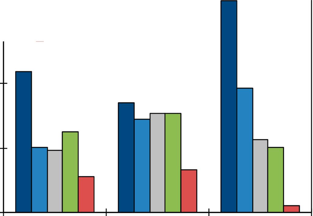 4 3 TFP growth (average by decade) 1960s