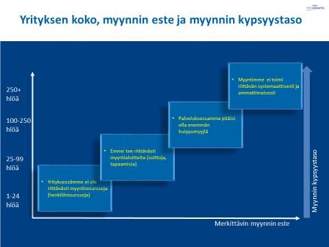 1.2 YHTEENVETO Vuonna 2016 yleisin myynnin este suomalaisten ICT-alan yritysten mielestä on myyntialoitteellisuuden puute.