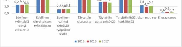 suurimmillaan toisella (46 %) ja ensimmäisellä (45,7 %) neljänneksellä. Kuvio 5.