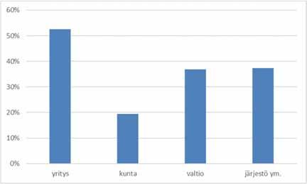 19 4.3 Työpaikkojen synty työnantajasektoreittain, toimialoittain ja alueittain Erilaisten työnantajien työvoiman hankinta poikkeaa toisistaan varsin olennaisesti.