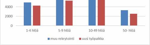 ole yllättävää ottaen huomioon niiden suuren määrän. Sekä uusia työpaikkoja että muita rekrytointeja tapahtuu näissä toimipaikoissa enemmän kuin pienemmissä tai suuremmissa toimipaikoissa. Kuvio 8.