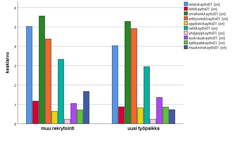 24 4.4 Hakukanavat ja rekrytointilähteet Tässä osuudessa tarkastellaan sitä, mitä hakukanavia toimipaikat ovat työvoiman hankinnassaan käyttäneet, mitkä niistä osoittautuivat paikan täytön kannalta