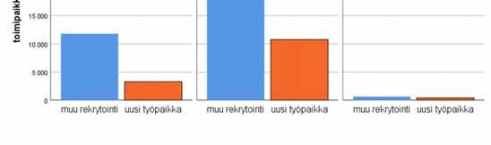 Määräaikaisten työntekijöiden rekrytointivaikeudet uusissa työpaikoissa ja muissa rekrytoinneissa, toimipaikkojen määrä