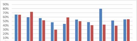 36 Kuvio 28. Rekrytointiongelmien syyt työllistämistoiminnassa ja muilla aloilla 8 Vuonna 2017 työllistämistoiminnan toimialalla haettiin 3122 vakinaista ja 12 394 määräaikaista työntekijää.