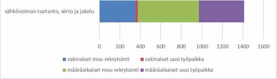 46 jääneet koskivat vakinaisten henkilöiden muuta rekrytointia, joten uusiin työpaikkoihin saatiin kaikki haetut henkilöt.