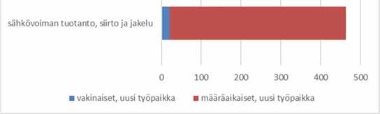 Määräaikaisia haettiin yhteensä 1 203 henkilöä, joista 662 oli muuta rekrytointia ja 451 uusiin työpaikkoihin hakua. Uusiin työpaikkoihin haettiin siis kaikkiaan energiatoimialoilla 597 henkeä.