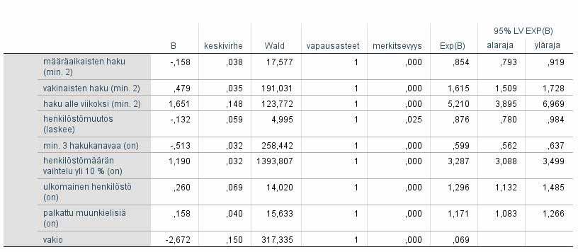 tarkasteltu eräiden toimialojen roolia selittävinä muuttujina yhdessä muiden muuttujien kanssa.