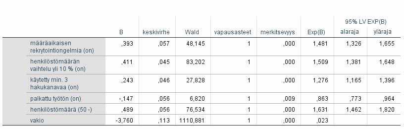 50 Uusien tehtävien syntyyn liittyvät tekijät Seuraavaksi tarkastellaan uusia työpaikkoja kahtena erillisenä ryhmänä, uusina tehtävinä ja henkilöstömäärän lisäyksenä.