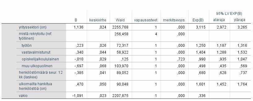 havaintoja = 67 %, Cox & Snell r 2 = 7 %, Nagelkerke r 2 = 10 %, khii 2 = *** Taulukko L3.