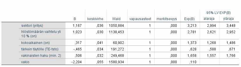 havaintoja = 61 %, Cox & Snell r 2 = 8 %, Nagelkerke r 2 = 10 %, khii 2 = *** Taulukko L4.