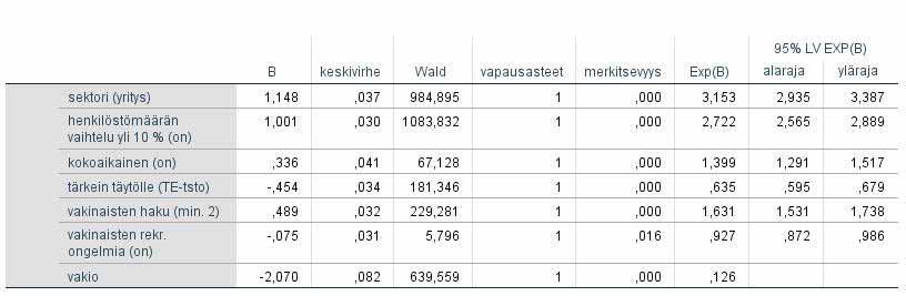 64 Uusien vakinaisten työpaikkojen syntyyn liittyvät tekijät Seuraavassa esitetään tuloksia uuden muuttujan avulla.