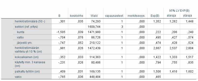 Muodostettua muuttujaa voidaan pitää eräänlaisena korvikemuuttujana sille, että täydellistä uusien työpaikkojen ja vakinaisten kombinaatiota ei ole aineistosta laadittavissa. Taulukko L7.