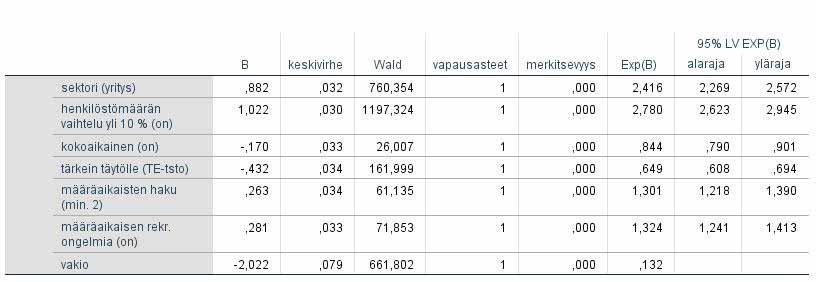 65 Uusien määräaikaisten työpaikkojen syntyyn liittyvät tekijät Uusien määräaikaisten työpaikkojen synnylle on muodostettu vastaavalla tavoin kuin edellä uusille vakinaisille eräänlainen