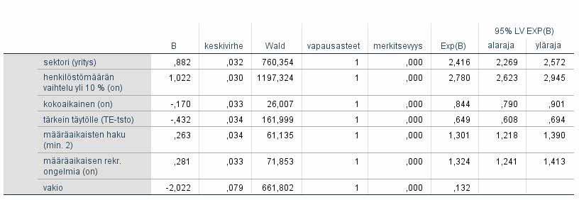 65 Uusien määräaikaisten työpaikkojen syntyyn liittyvät tekijät Uusien määräaikaisten työpaikkojen synnylle on muodostettu vastaavalla tavoin kuin edellä uusille vakinaisille eräänlainen