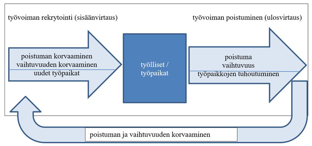 8 Kuvio 1. Työvoiman rekrytointi ja poistuminen Kuviossa 1 on esitetty kaaviona työvoiman rekrytointisyyt työmarkkinoiden tasolla.