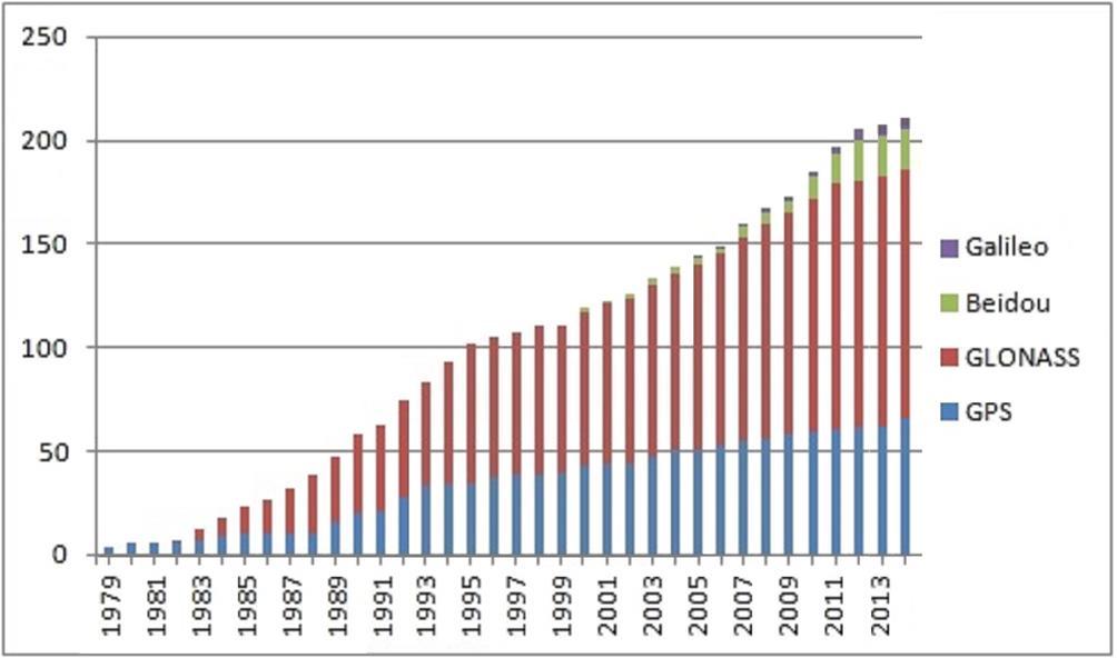 Kuva 13. Laukaistujen GNSS-järjestelmien ja satelliittien määrän kehitys vuodesta 1978 vuoteen 2013 (Wikipedia) 2.