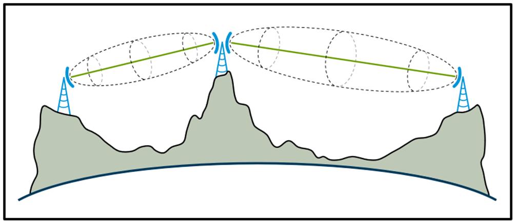 Kuva 15. Line of sight-radioaallon eteneminen (Wikipedia) Kuvan 15 oikealla puolella oleva lähetin ei voi lähettää tietoa suoraan vasemmalla puolella olevalle asemalle.