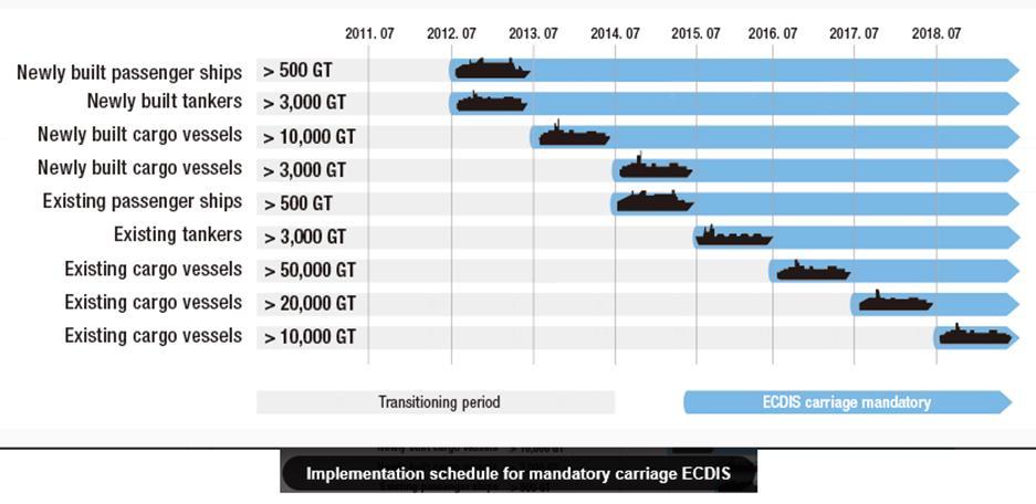 Kuva 33. ECDIS-laitteen kytkennät (Huhtamäki 2018) Käyttäjän on vielä elektronisten navigointivälineiden aikakaudella katsottava ulos ikkunasta.