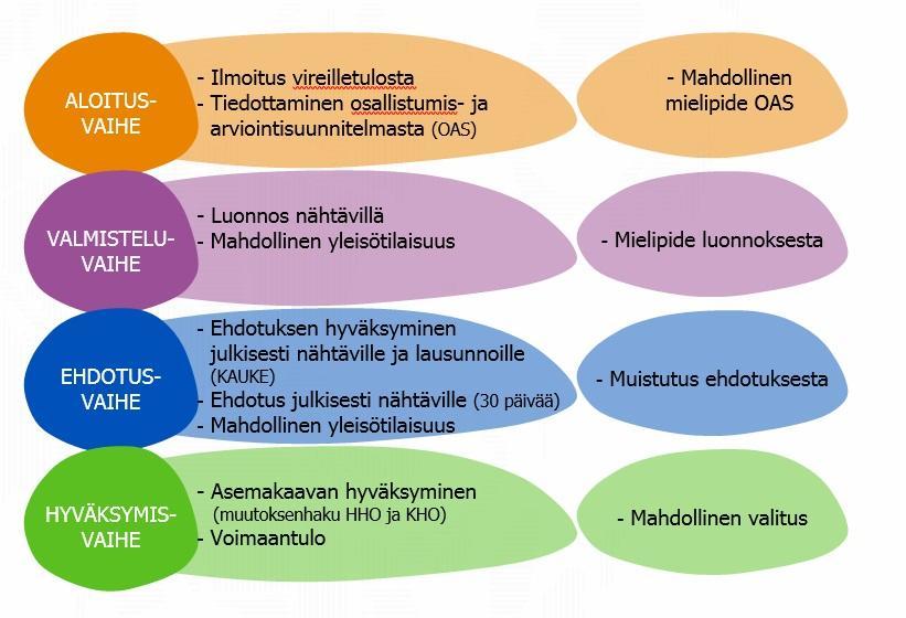 4 KAAVAPROSESSI: MITEN JA MILLOIN VOI OSALLISTUA? 4.