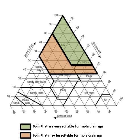 Myyräojitus Maalajin soveltuvuus (tavoitesyvyydessä): Paljon savea (>35%)- muovattavissa EI kiviä/soraa/hiekkaa Kuivaa - murenevaa Joitain