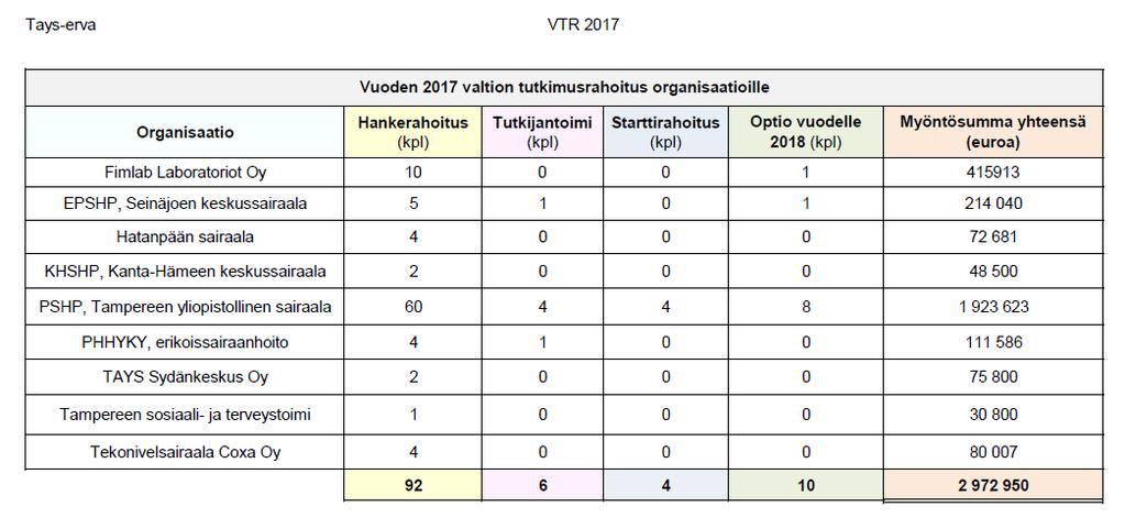Rahoitusta myönnettiin lopulta kaikkiaan 2 972 950 euroa kymmeneen organisaatioon 101 tutkijan/tutkimusryhmän tutkimukseen kohdennettavaksi.