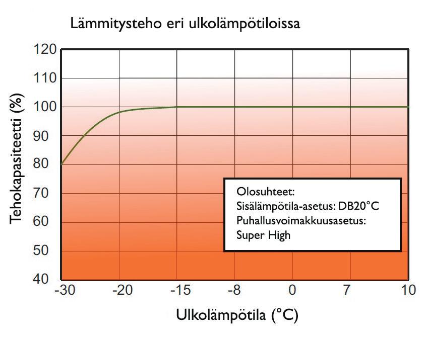 Seitsemän eri puhallusnopeutta mahdollistavat kuiskauksenhiljaisen (20dB) käytön, mutta tarpeen tullen asunnon pikaviilennys tai pikalämmityskin onnistuu laitteen turbo puhallinnopeudella.