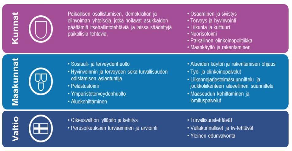 Kuva 2. Maakuntauudistuksen myötä vuodesta 2020 eteenpäin työnjako kuntien, maakuntien ja valtion kesken, mikäli maakuntauudistus toteutuu. (Maakunta- ja soteuudistus, 2018b) 3.