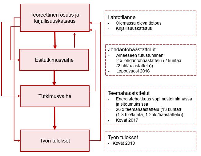 Kuva 3. Tutkimusprosessin kulku 4.