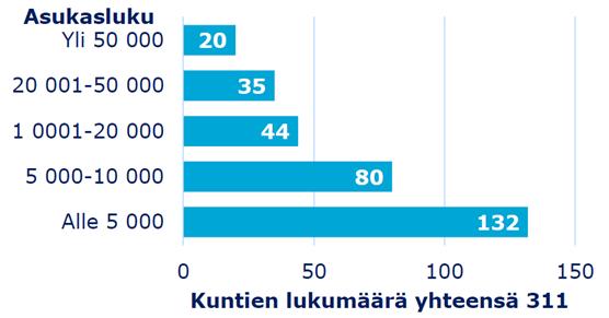 4.3.1.2 Kunnan koko Kunnan koko asukasmäärän mukaan toimi aineistoa valittaessa yhtenä valintakriteerinä.