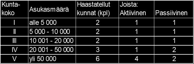 sitoumusten määrän mukaan. Nelikenttäanalyysin avulla saatiin jo määriteltyjen aineiston valintakriteereiden lisäksi tarkennettua kattava otanta aineistoa varten. Kuva 5.