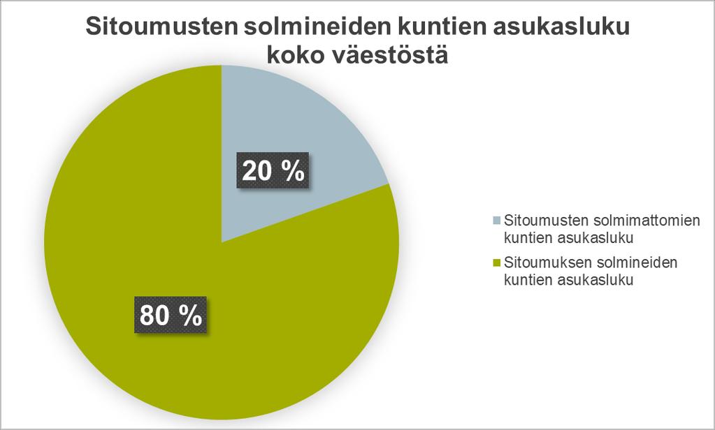 Sitoumuksen solmineet kunnat (%) 38 % 62 % 0 sitoumusta/kunta 1 tai useampi sitoumus /kunta Kuva 12.