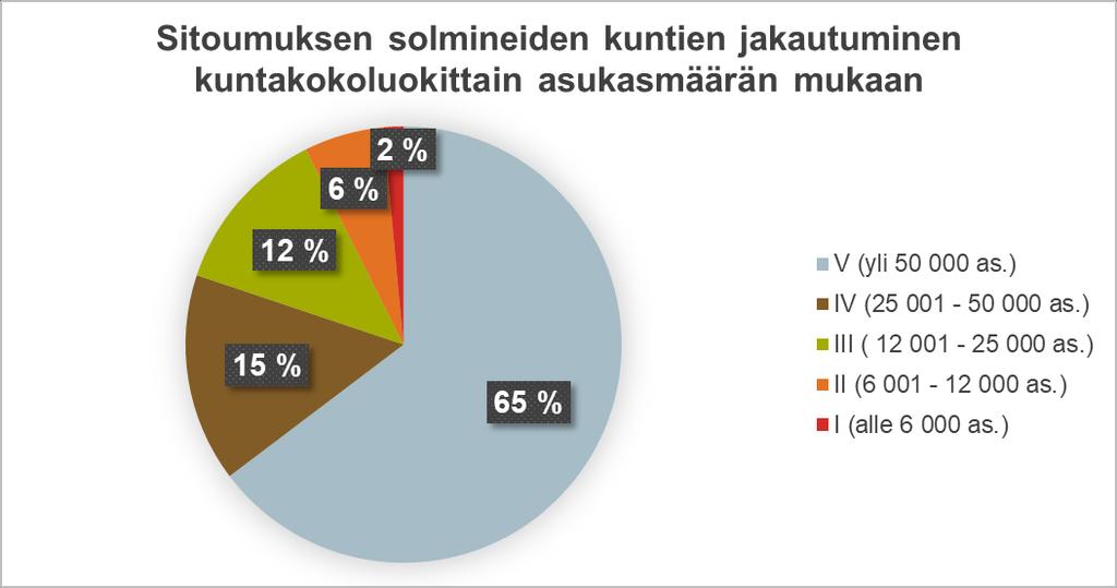 Sitoumuksen solmineiden kuntien jakautuminen (kuva 14) osoittaa sen, että suurin osa 65 prosenttia sitoumuksen solmineista kunnista on suuria kuntia (yli 50 000 asukkaan kuntia).