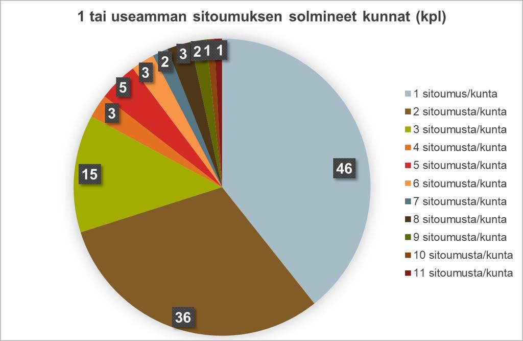 Kuva 15: Kuva kertoo sitoumuksen kappalemäärän sitoumusten solmineiden kuntien (kaikkineen 38 % kaikista Suomen kunnista) osalta.