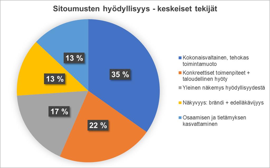 Kuva 18. Tunnistetut keskeiset tekijät sitoumusten hyödyistä.