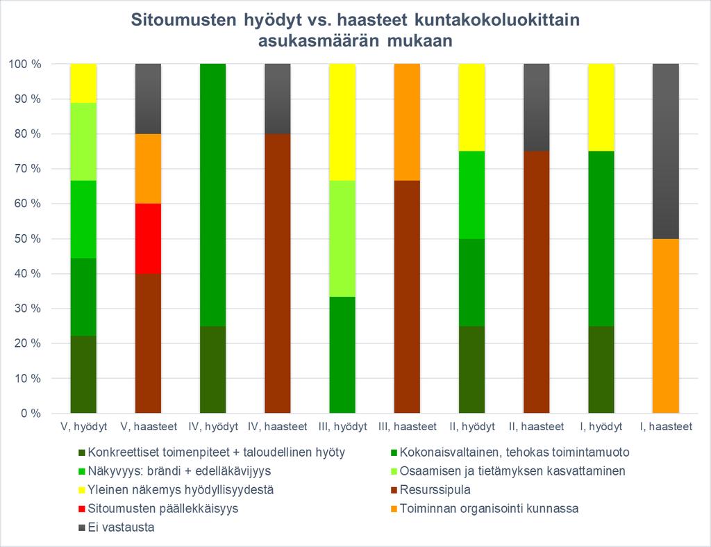 ja haasteet. Sen sijaan esimerkiksi seuraavaan kuntakokoluokkaan (IV) haastateltavat ovat nostaneet vastauksissaan vain kaksi hyötyä ja kaksi haastetta sitoumusten osalta. Kuva 22.