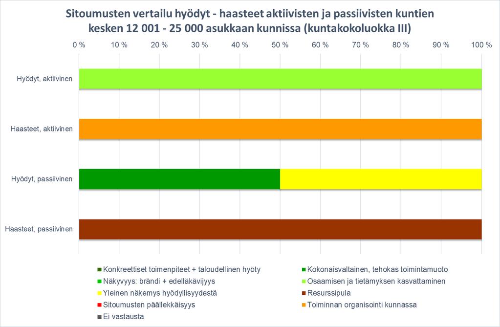 Kuva 25. Sitoumusten vertailu tunnistetuista hyödyistä ja haasteista aktiivisten ja passiivisten kuntien kesken 12 001 25 000 asukkaan kunnissa (kuntakokoluokka III).