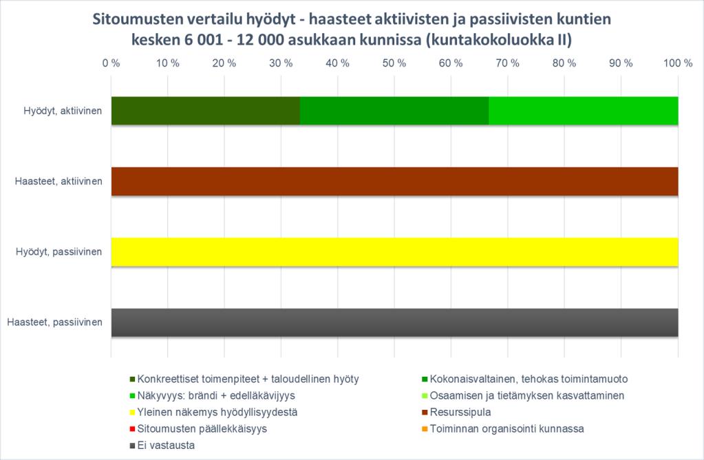 Kuva 26. Sitoumusten vertailu tunnistetuista hyödyistä ja haasteista aktiivisten ja passiivisten kuntien kesken 6 001 12 000 asukkaan kunnissa (kuntakokoluokka II).