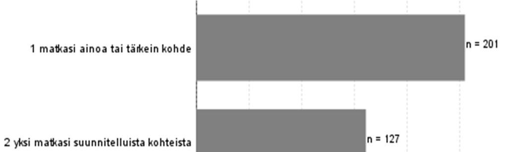 3.2 Käynti Aulangon luonnonsuojelualueella 3.2.1 Kohteen tärkeys Noin puolet kävijöistä (51 %) ilmoitti Aulangon luonnonsuojelualueen olleen heidän matkansa ainoa tai tärkein kohde (kuva 6).