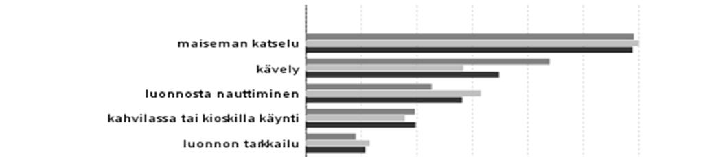 Kävijöitä pyydettiin vielä kertomaan, minkä valitsemistaan harrasteista he kokivat kaikkein tärkeimmäksi. Tärkeimmäksi aktiviteetikseen kävijät kokivat useimmiten maisemien katselun (29 %, kuva 8).